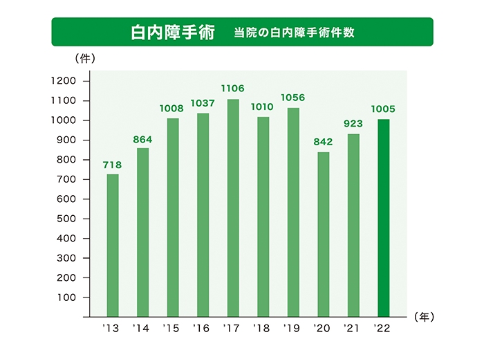 白内障手術実績