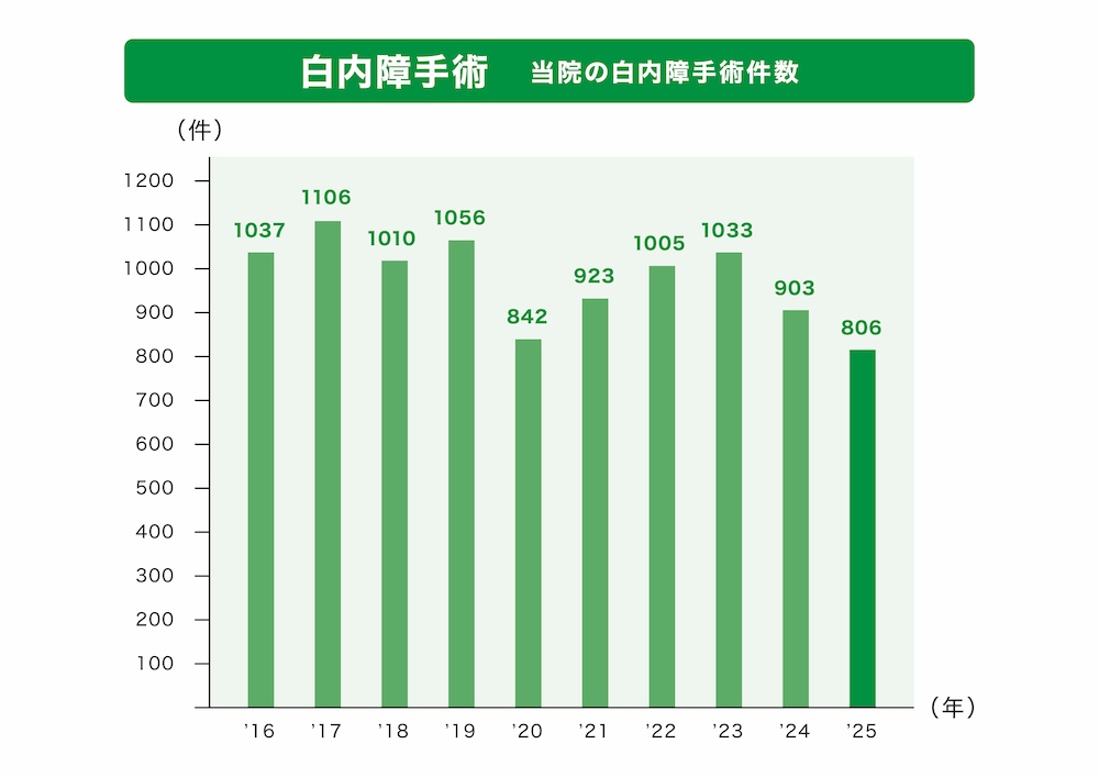 白内障手術実績